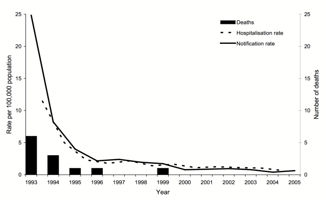 Hib incidence 1993 to 2005