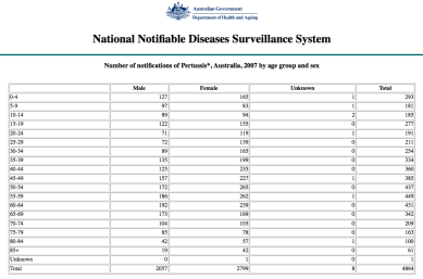 Pertussis age and sex 2007