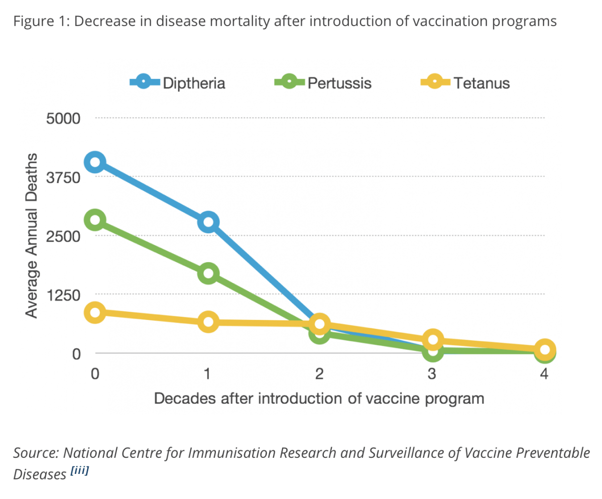 Impact of vaccines 1,2,3 & 4 decades post introduction in Australia