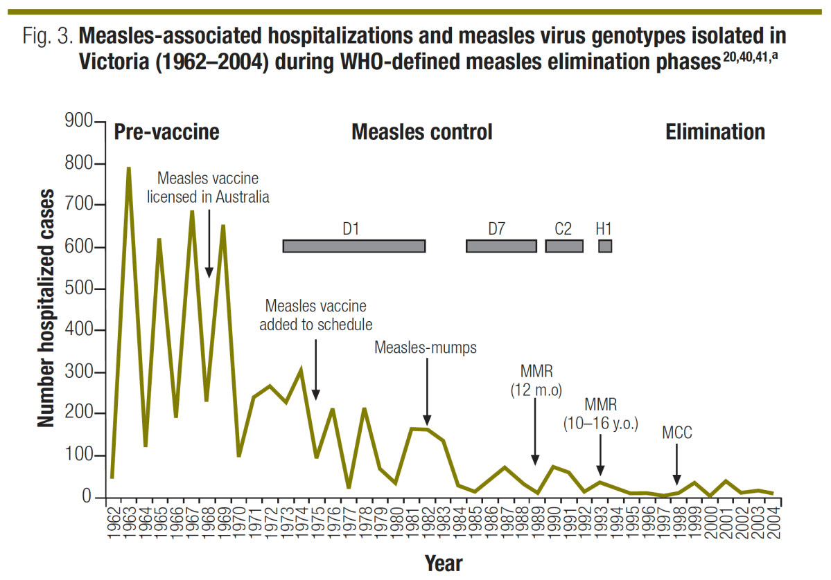 Measles control & genotypes in Victoria Australia