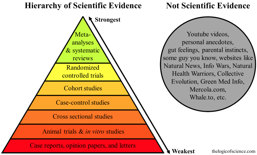 Hierarchy of Scientific Evidence